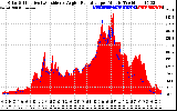 Solar PV/Inverter Performance Solar Radiation & Effective Solar Radiation per Minute