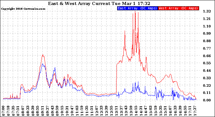 Solar PV/Inverter Performance Photovoltaic Panel Current Output