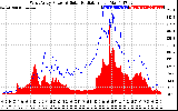 Solar PV/Inverter Performance West Array Power Output & Solar Radiation