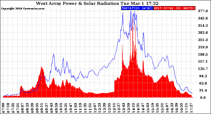 Solar PV/Inverter Performance West Array Power Output & Solar Radiation