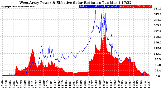 Solar PV/Inverter Performance West Array Power Output & Effective Solar Radiation