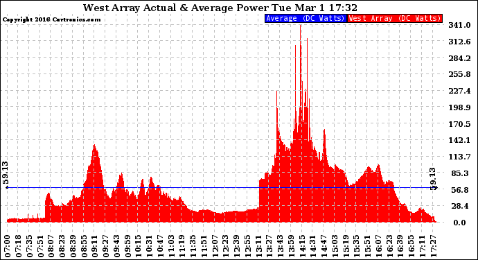 Solar PV/Inverter Performance West Array Actual & Average Power Output