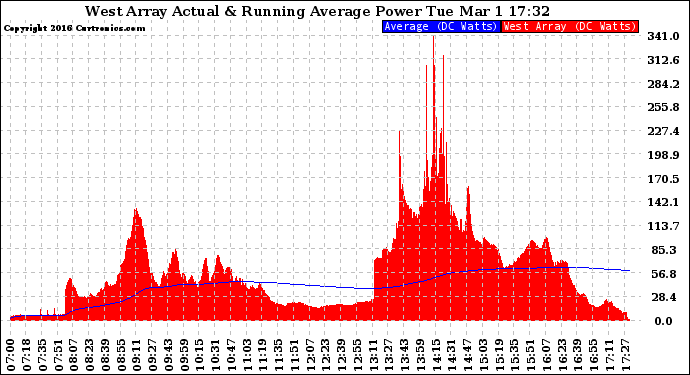 Solar PV/Inverter Performance West Array Actual & Running Average Power Output