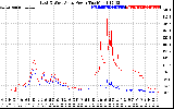 Solar PV/Inverter Performance Photovoltaic Panel Power Output