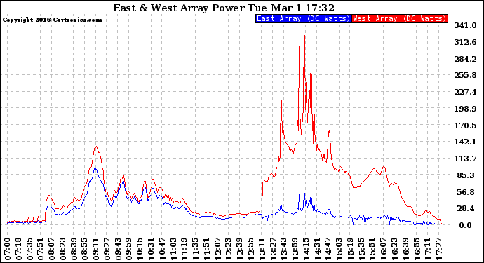 Solar PV/Inverter Performance Photovoltaic Panel Power Output