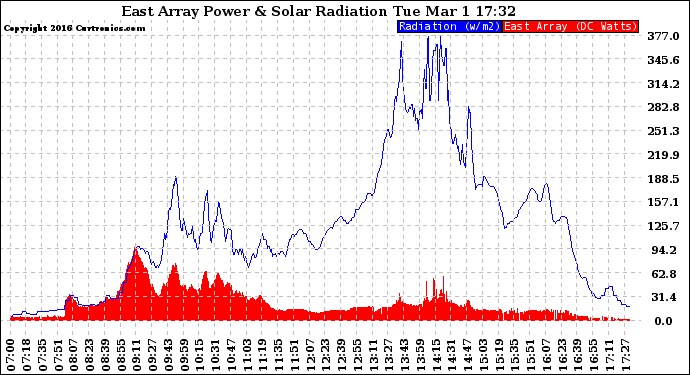 Solar PV/Inverter Performance East Array Power Output & Solar Radiation