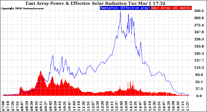 Solar PV/Inverter Performance East Array Power Output & Effective Solar Radiation