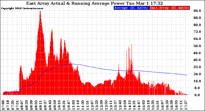 Solar PV/Inverter Performance East Array Actual & Running Average Power Output