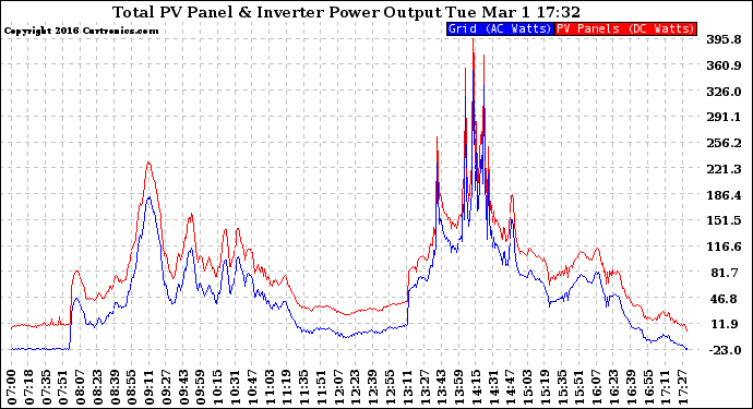 Solar PV/Inverter Performance PV Panel Power Output & Inverter Power Output