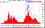 Solar PV/Inverter Performance Total PV Panel Power Output & Solar Radiation