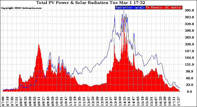 Solar PV/Inverter Performance Total PV Panel Power Output & Solar Radiation