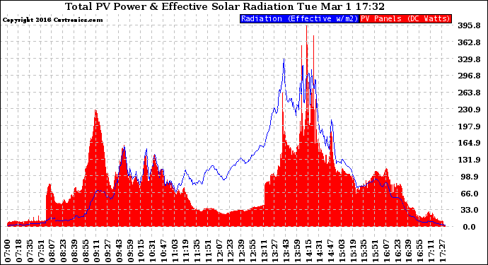 Solar PV/Inverter Performance Total PV Panel Power Output & Effective Solar Radiation