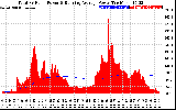 Solar PV/Inverter Performance Total PV Panel & Running Average Power Output