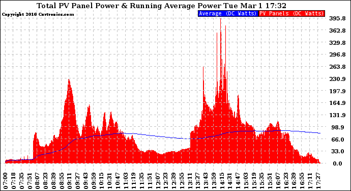 Solar PV/Inverter Performance Total PV Panel & Running Average Power Output