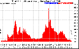 Solar PV/Inverter Performance Total PV Panel Power Output