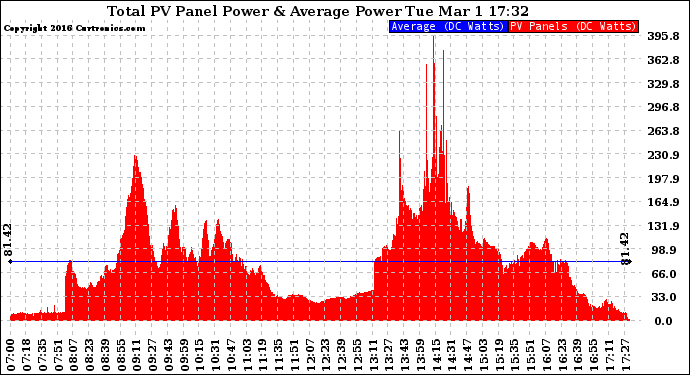 Solar PV/Inverter Performance Total PV Panel Power Output