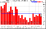 Solar PV/Inverter Performance Weekly Solar Energy Production