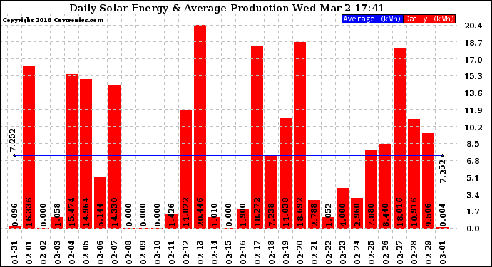 Solar PV/Inverter Performance Daily Solar Energy Production