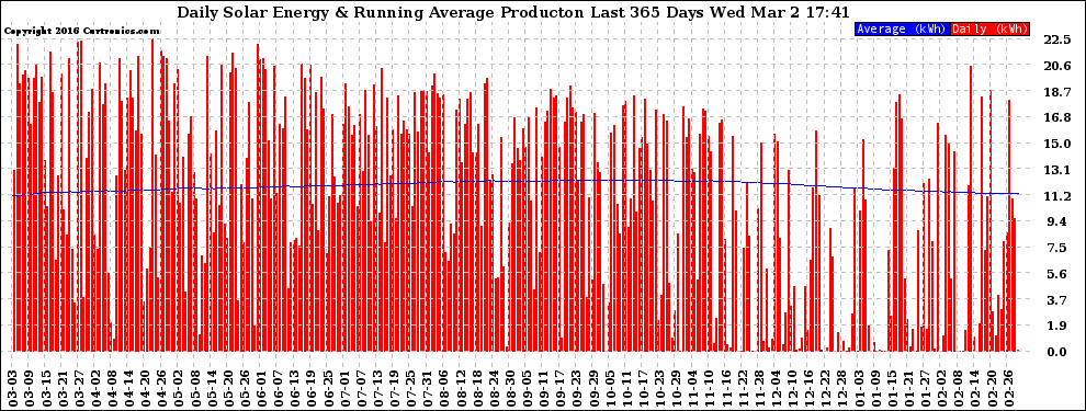 Solar PV/Inverter Performance Daily Solar Energy Production Running Average Last 365 Days