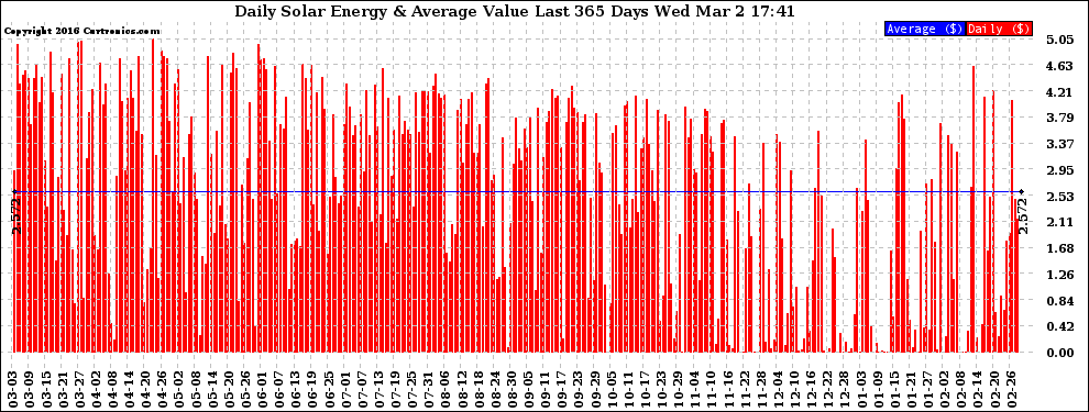 Solar PV/Inverter Performance Daily Solar Energy Production Value Last 365 Days