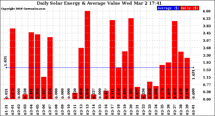 Solar PV/Inverter Performance Daily Solar Energy Production Value