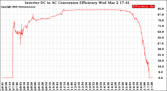 Solar PV/Inverter Performance Inverter DC to AC Conversion Efficiency