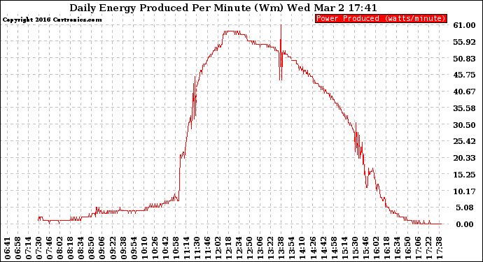 Solar PV/Inverter Performance Daily Energy Production Per Minute