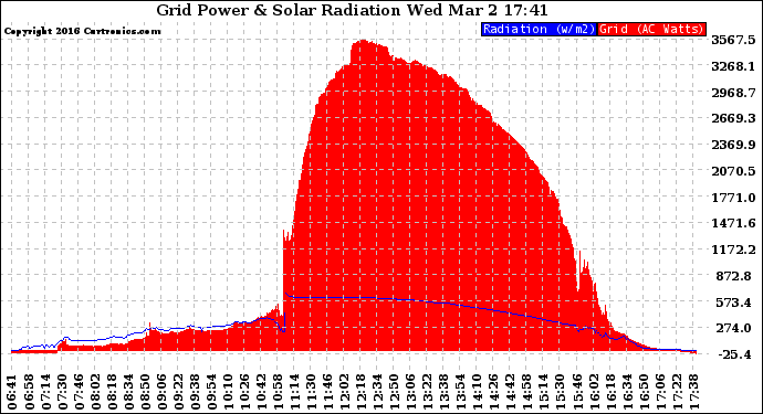 Solar PV/Inverter Performance Grid Power & Solar Radiation