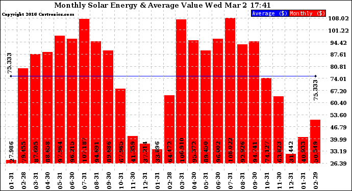 Solar PV/Inverter Performance Monthly Solar Energy Production Value