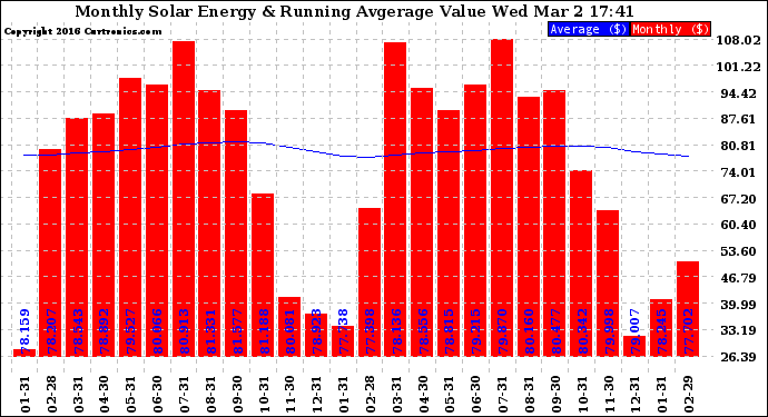 Solar PV/Inverter Performance Monthly Solar Energy Production Value Running Average