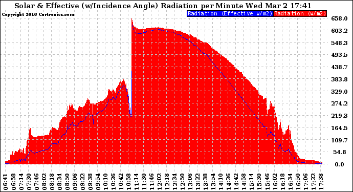 Solar PV/Inverter Performance Solar Radiation & Effective Solar Radiation per Minute