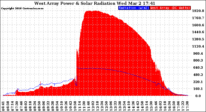 Solar PV/Inverter Performance West Array Power Output & Solar Radiation