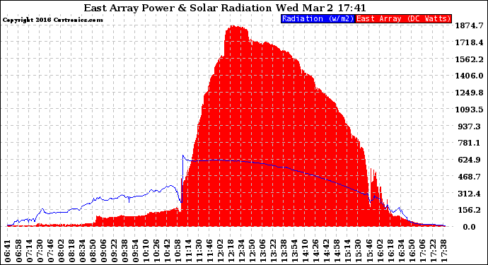 Solar PV/Inverter Performance East Array Power Output & Solar Radiation