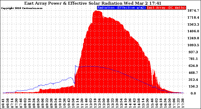 Solar PV/Inverter Performance East Array Power Output & Effective Solar Radiation