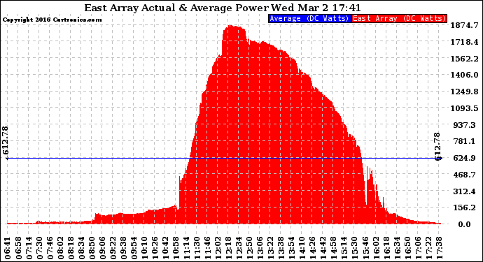 Solar PV/Inverter Performance East Array Actual & Average Power Output