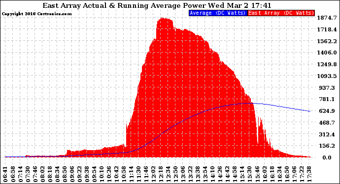 Solar PV/Inverter Performance East Array Actual & Running Average Power Output