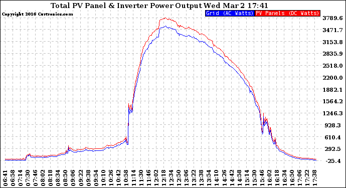 Solar PV/Inverter Performance PV Panel Power Output & Inverter Power Output