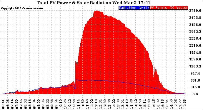 Solar PV/Inverter Performance Total PV Panel Power Output & Solar Radiation