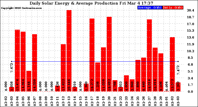 Solar PV/Inverter Performance Daily Solar Energy Production