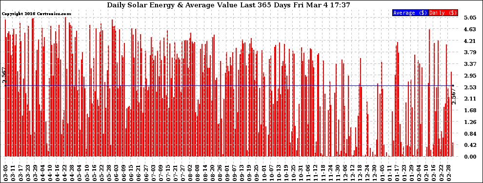 Solar PV/Inverter Performance Daily Solar Energy Production Value Last 365 Days