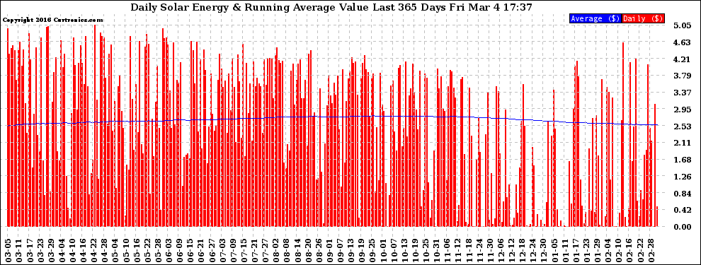 Solar PV/Inverter Performance Daily Solar Energy Production Value Running Average Last 365 Days