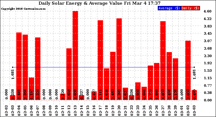 Solar PV/Inverter Performance Daily Solar Energy Production Value