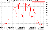 Solar PV/Inverter Performance Daily Energy Production Per Minute