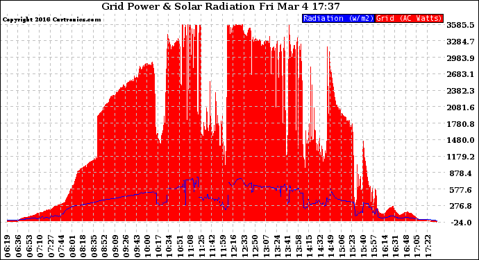 Solar PV/Inverter Performance Grid Power & Solar Radiation