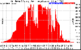 Solar PV/Inverter Performance Inverter Power Output