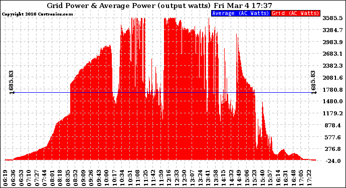 Solar PV/Inverter Performance Inverter Power Output