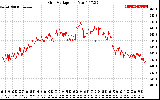 Solar PV/Inverter Performance Grid Voltage