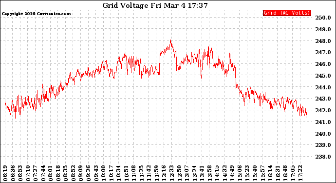 Solar PV/Inverter Performance Grid Voltage