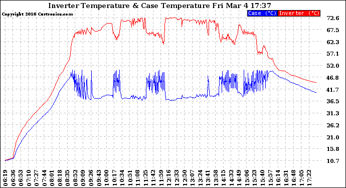 Solar PV/Inverter Performance Inverter Operating Temperature