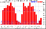 Solar PV/Inverter Performance Monthly Solar Energy Production Running Average